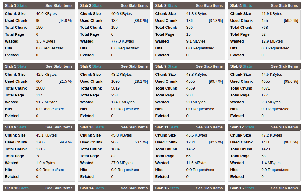 Server Slabs Stats screen of PHPMemcachedAdmin