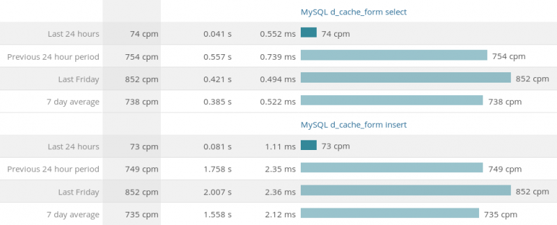 Number of SELECT and INSERT queries to the cache_form table per minute