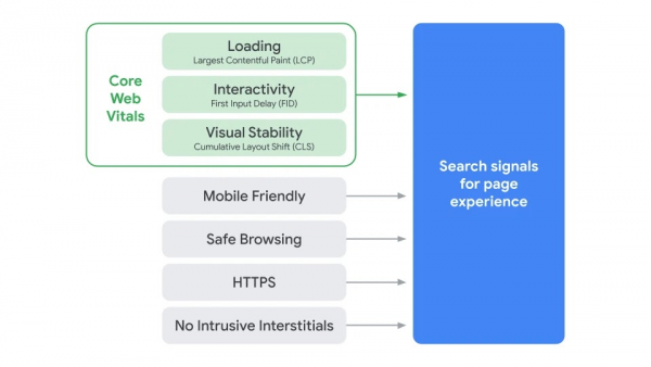 Core web vitels