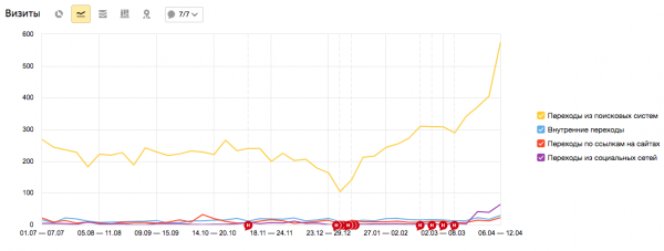 Traffic comparison